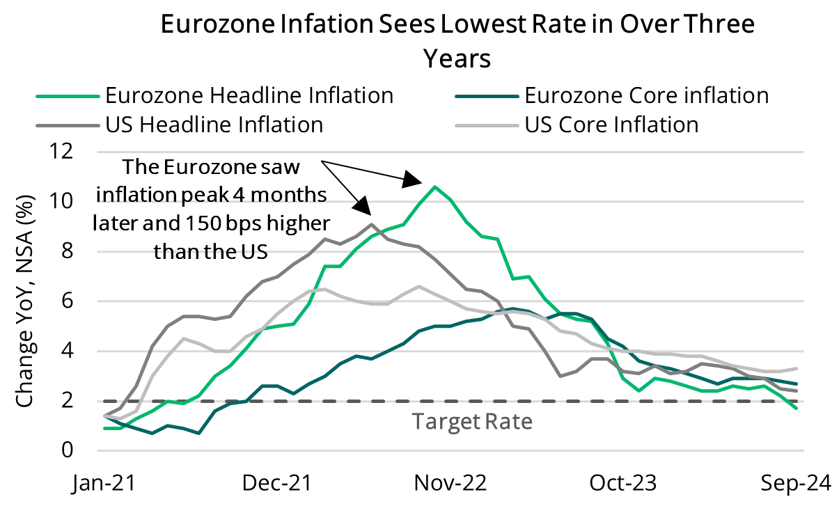 2024 10 18 - US & Eurozone Inflation