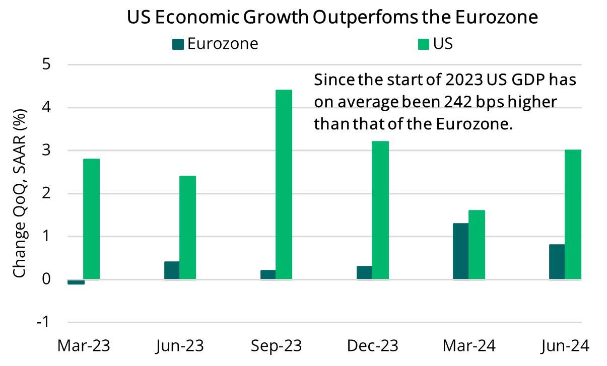 2024 10 18 - US & Eurozone QoQ GDP