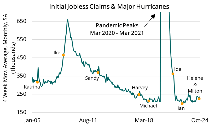 2024 11 07 - Initial Jobless Claims and Hurricanes (line)-1
