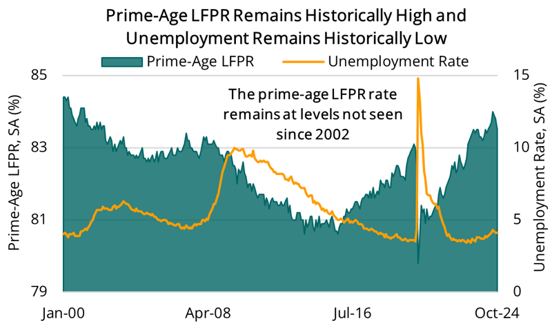 2024 11 07 - Prime-Age LFPR & Unemployment Rate