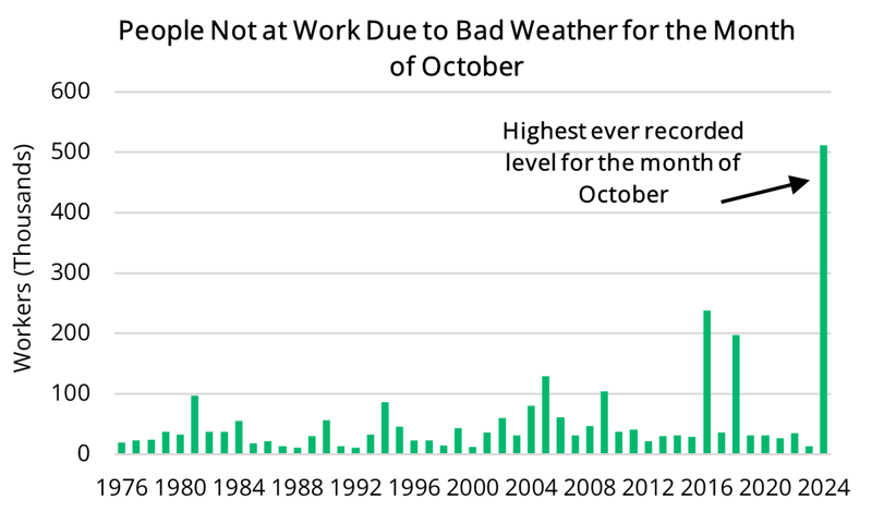 2024 11 07 - Work Attendance and Weather (Oct)
