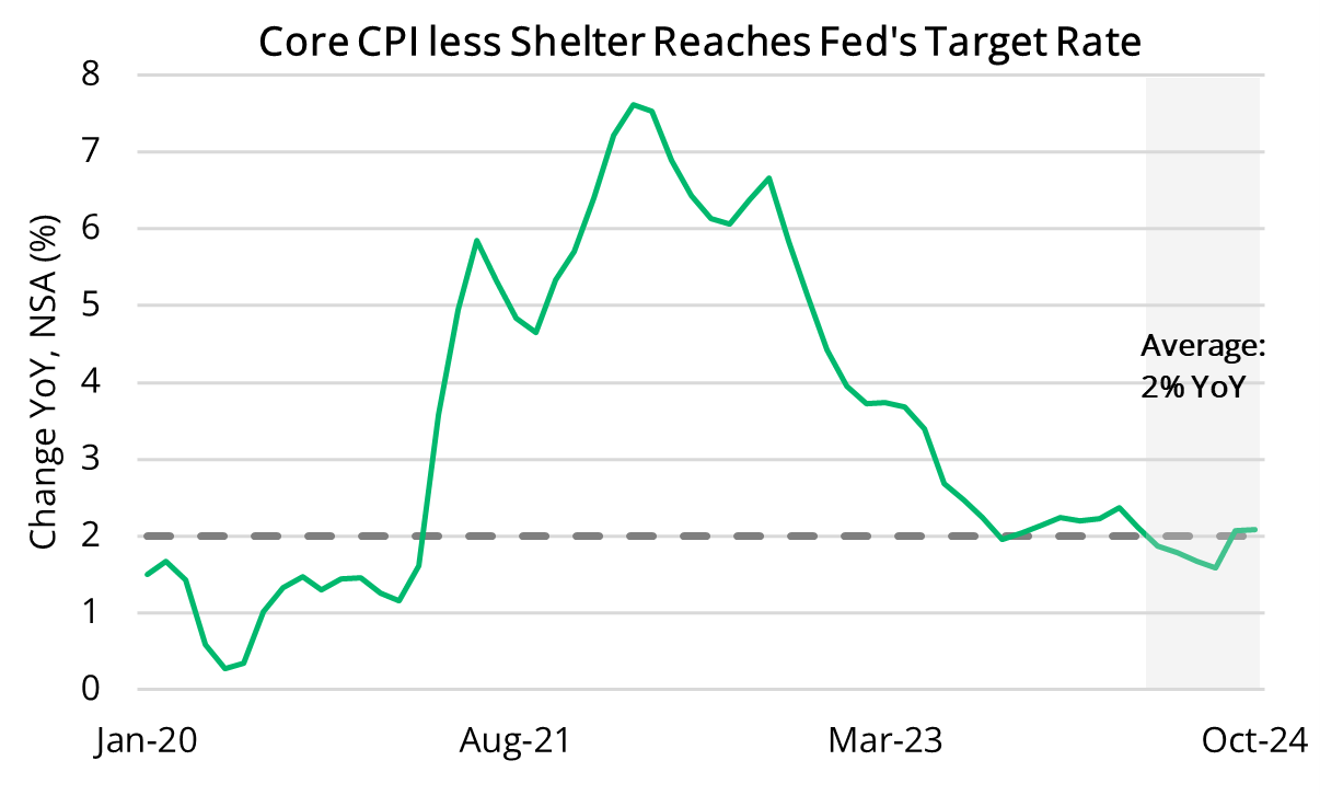 2024 11 14 - Core CPI less Shelter