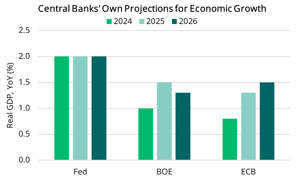 2024 11 14 - Global Central Banks Growth Projections