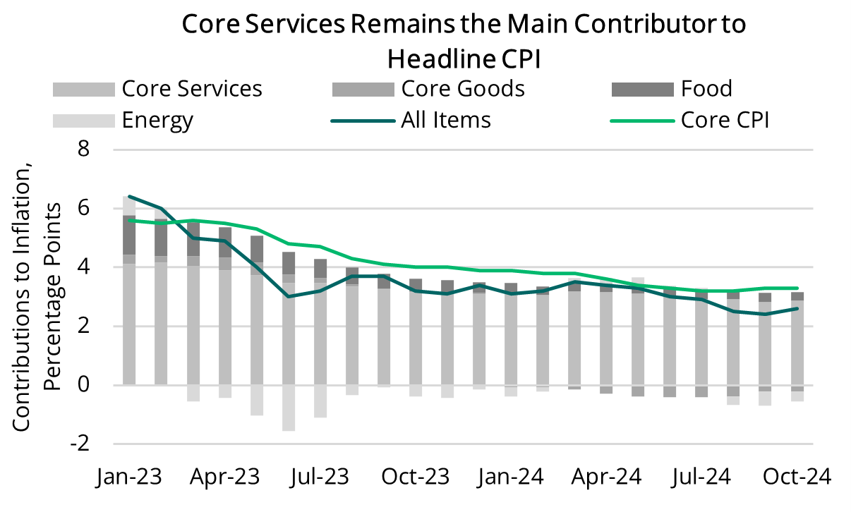 2024 11 14 - Overall Inflation Component Contribution