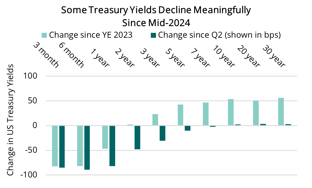 2024 11 14 - Treasury Yield Column Chart