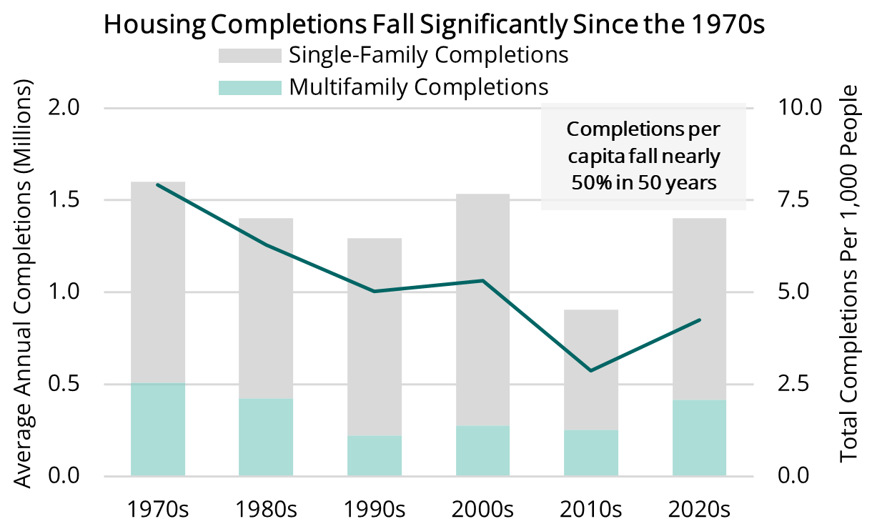 2024 11 21 - Housing Completions