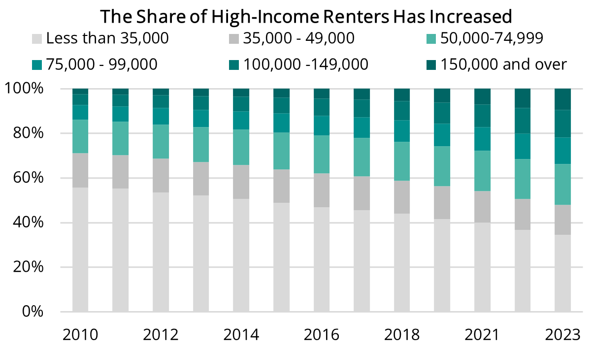 2024 11 21 - Renters by Income