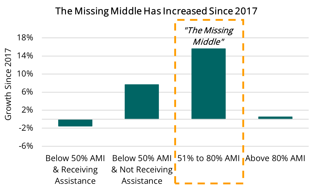 2024 11 21 - The Missing Middle