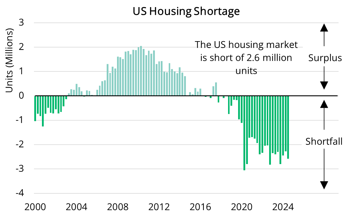 2024 11 21 - The US Housing Shortage