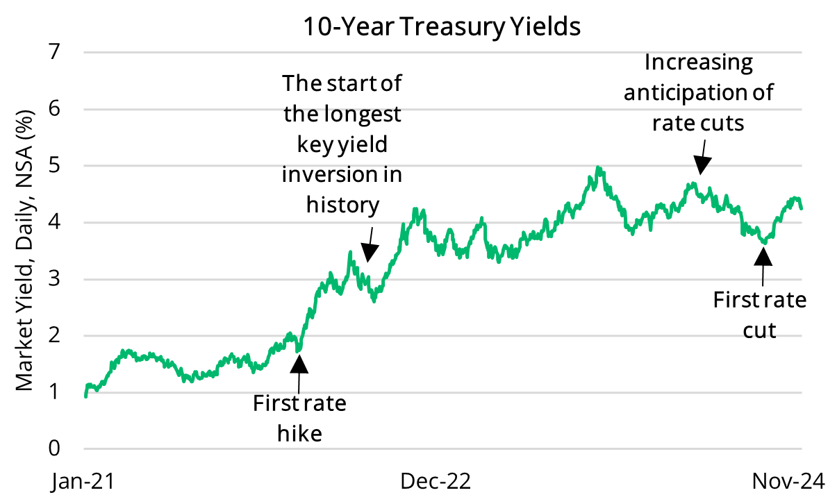 2024 12 05 - 10-Year Treasury Yields
