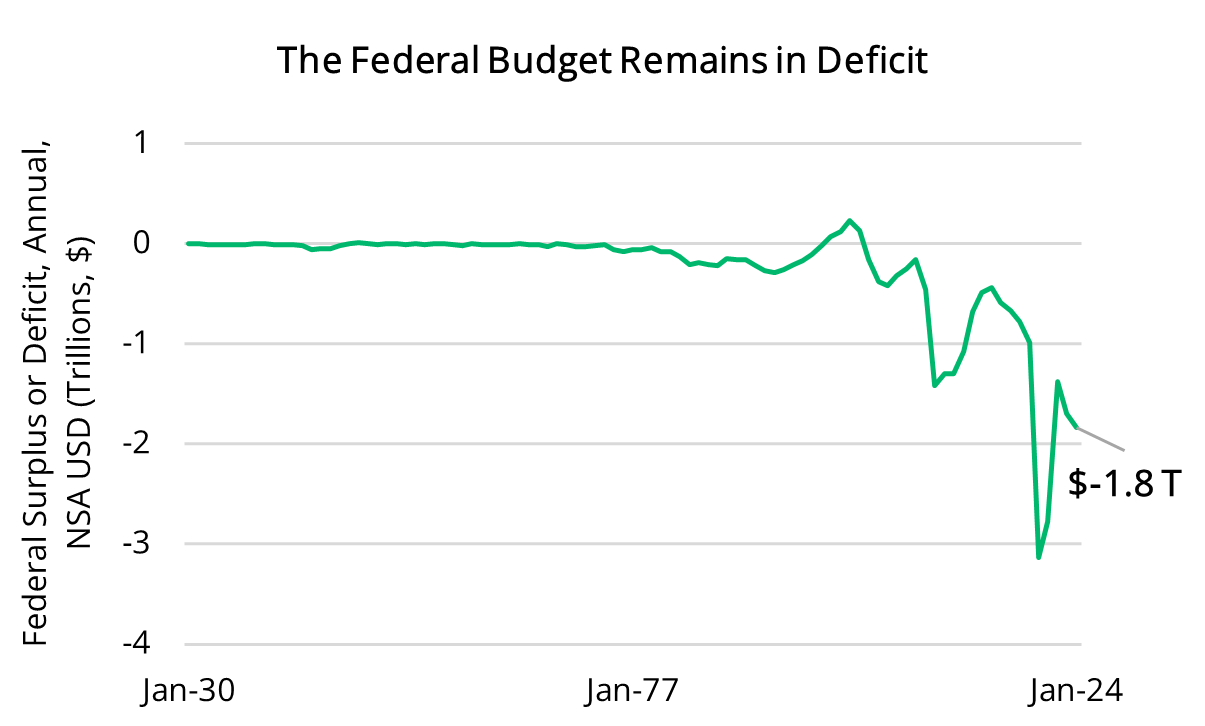 2024 12 05 - Federal Deficit