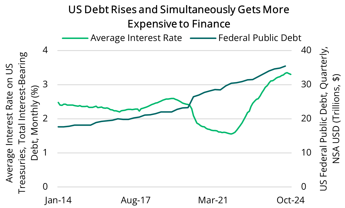 2024 12 05 - Federal Public Debt and Average Interest Rate