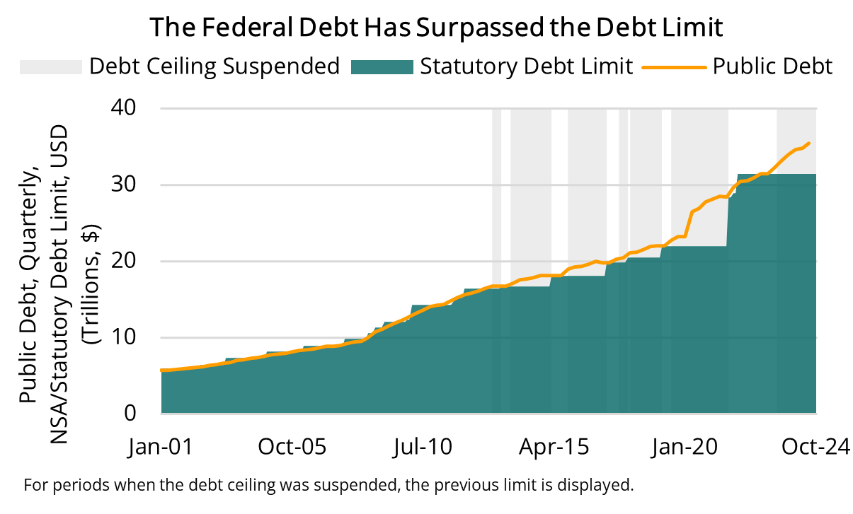2024 12 05 - Federal Public Debt and Debt Limit