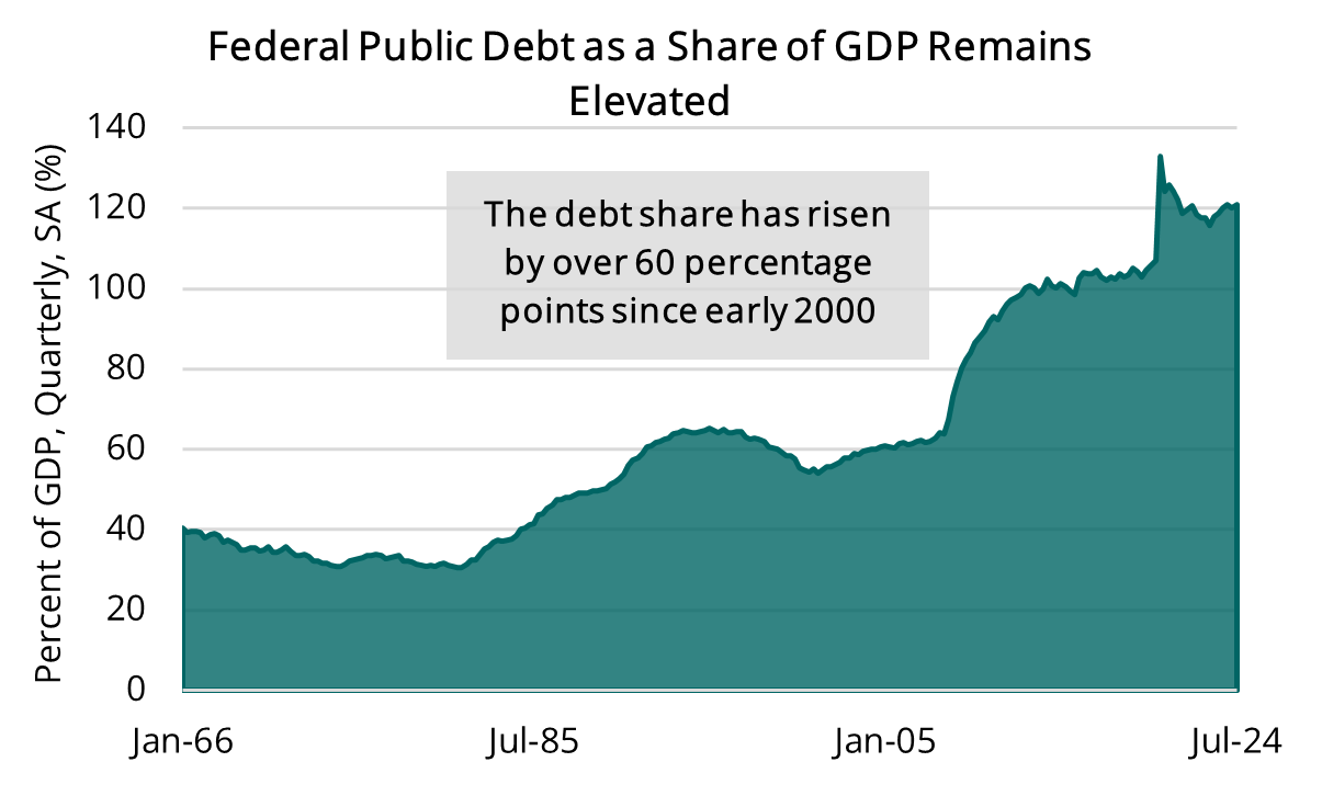 2024 12 05 - Federal Public Debt as a Share of GDP