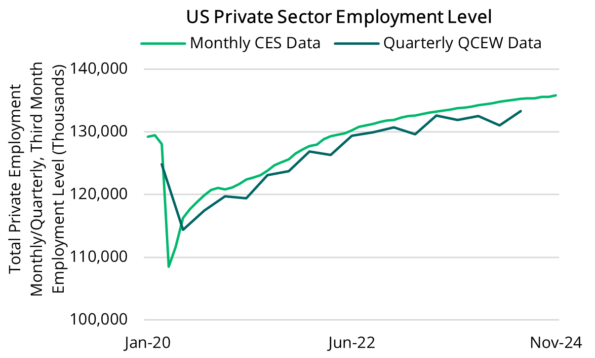 2024 12 12 - CES vs QCEW Data