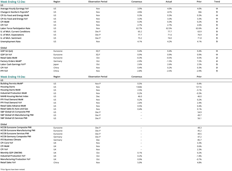 2024 12 12 - CURRENT ECON CALENDAR-1