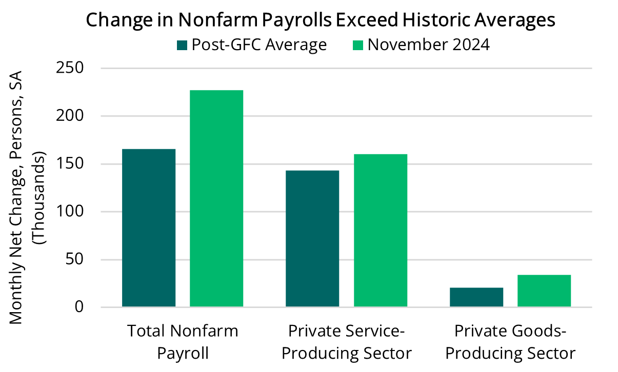 2024 12 12 - Nonfarm Payroll Change