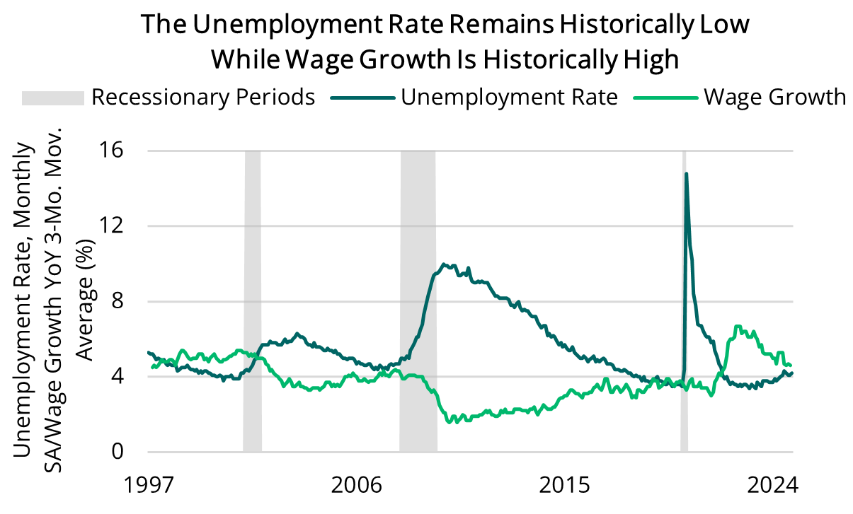2024 12 12 - Unemployment Rate & Wage Growth