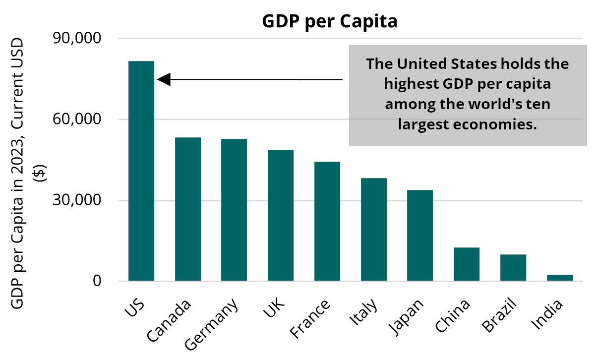 2025 01 16 - GDP per Capita