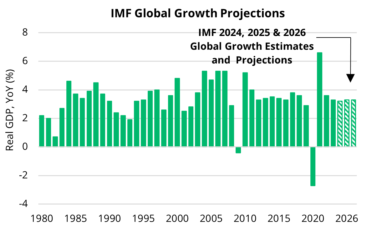 2025 01 23 - IMF Global Growth