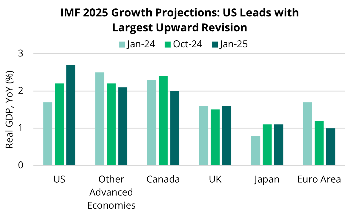 2025 01 23 - IMF WEO Projections - Advanced Economies-1