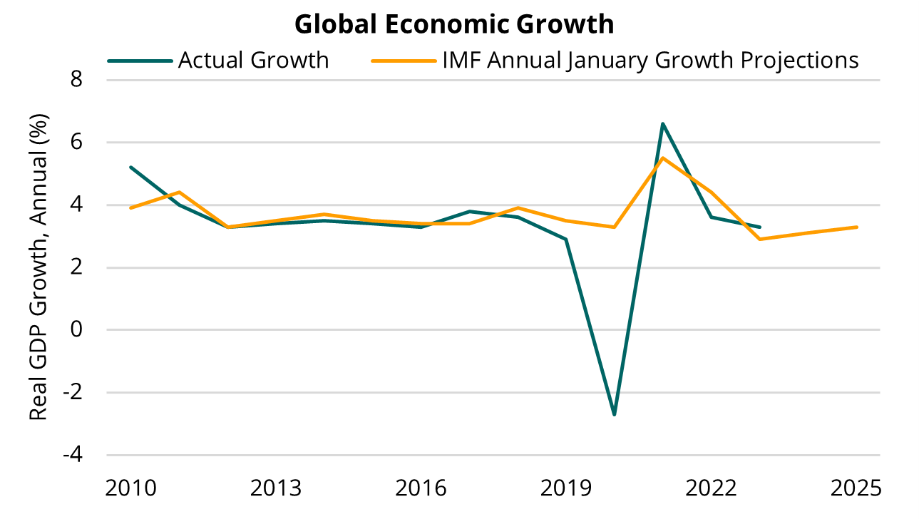 2025 01 23 - World Economic Growth GDP Actual vs Projection