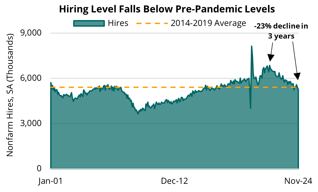 2025 02 06 - Hiring Level