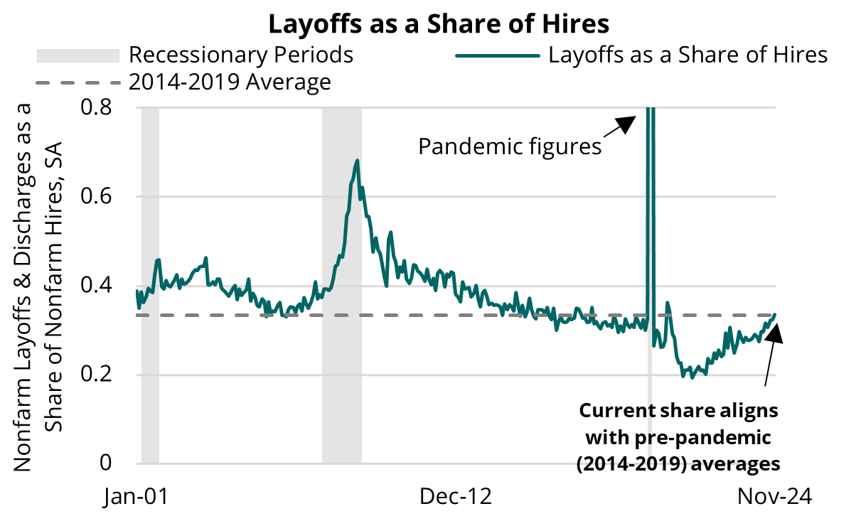 2025 02 06 - Layoffs as a Share of Hires
