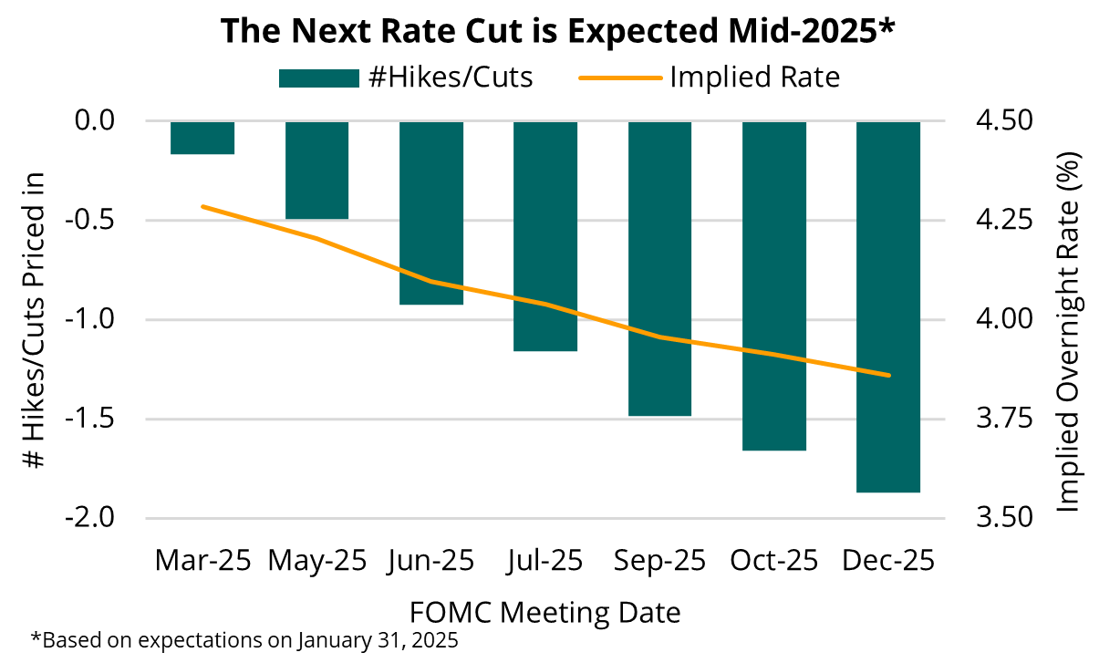 2025 02 06 - Wirp Rate Expectations