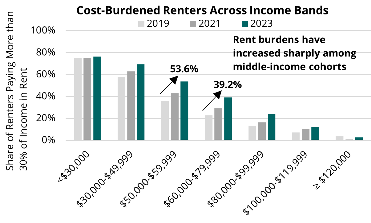 2025 02 20 - Cost-Burdened Across Income Bands