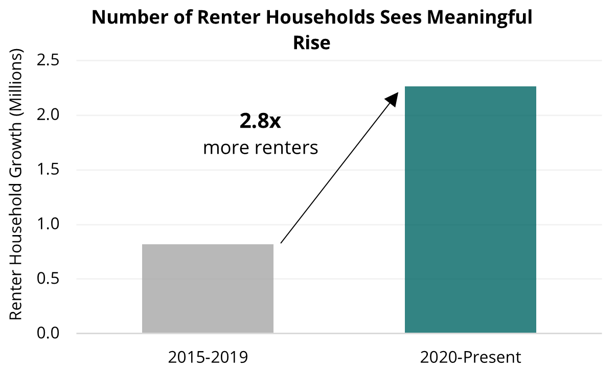 2025 02 20 - Renter Household Growth