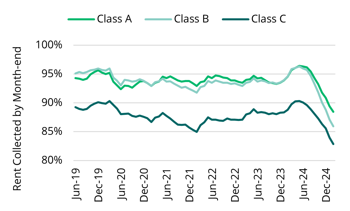 2025 04 16 - Viz 3 - rent collections